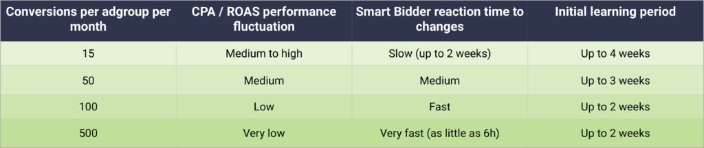 Learning period for Smart campaigns