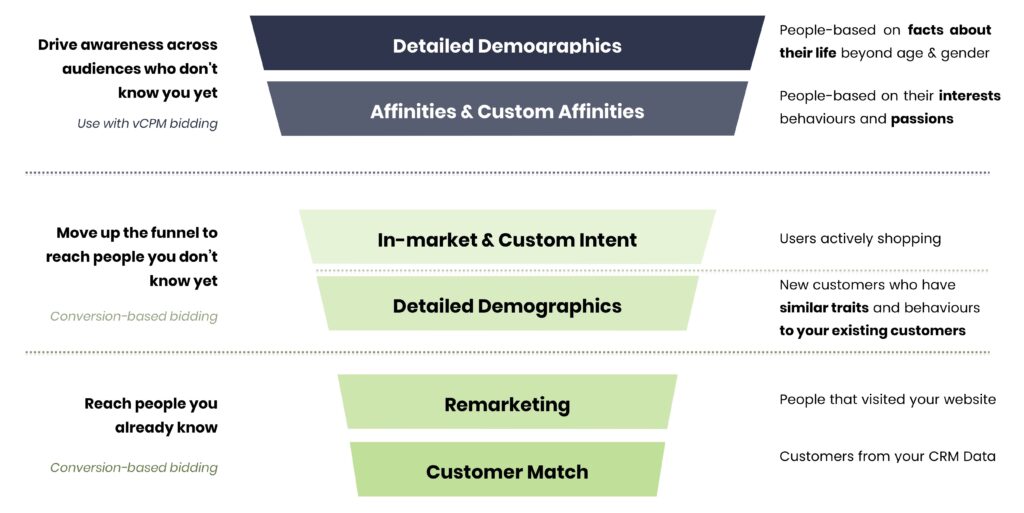 DIfferent types of targeting in Google Display campaigns