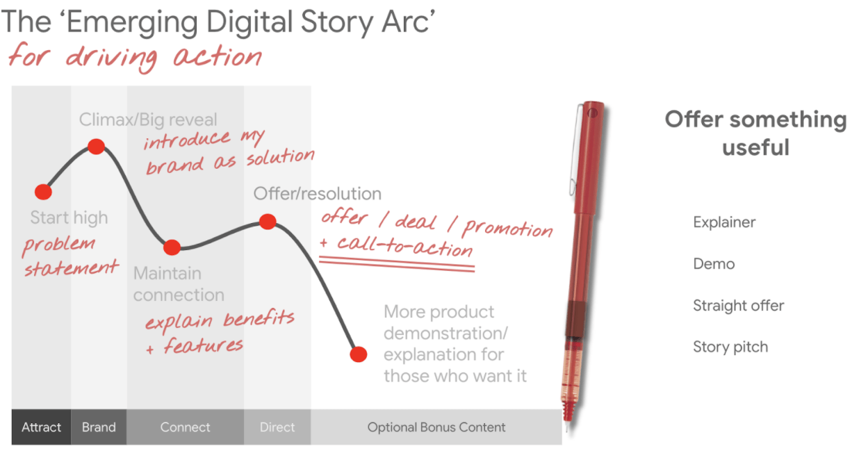 Story arc for Facebook video ads