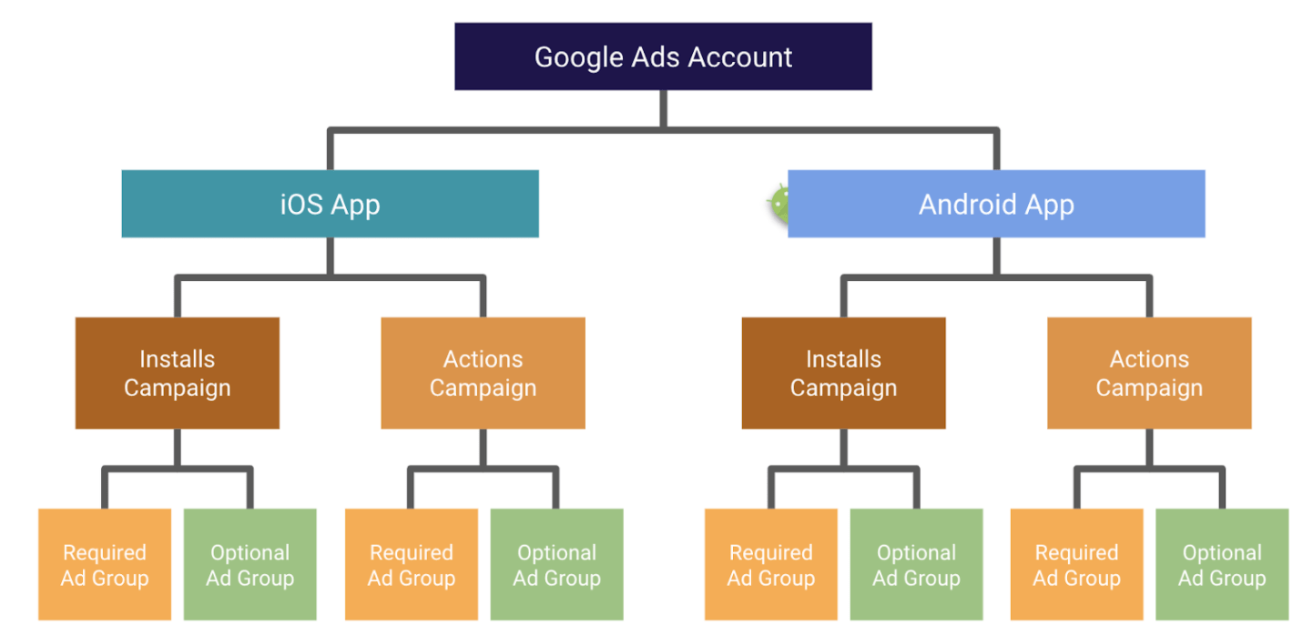 Google App campaign structure